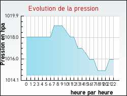 Evolution de la pression de la ville Auris