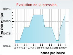 Evolution de la pression de la ville Auris