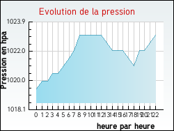Evolution de la pression de la ville Auris