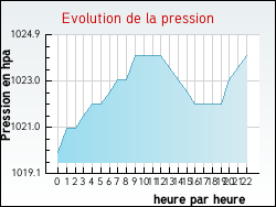Evolution de la pression de la ville Auris