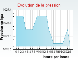 Evolution de la pression de la ville Auris