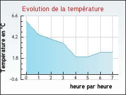 Evolution de la temp�rature de la ville de Auris