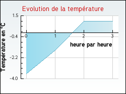 Evolution de la temp�rature de la ville de Auris