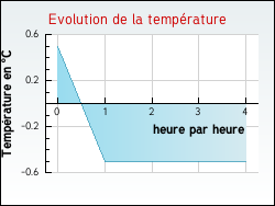 Evolution de la temp�rature de la ville de Auris