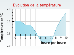Evolution de la temp�rature de la ville de Auris
