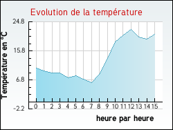 Evolution de la température de la ville de Auris