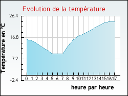 Evolution de la temp�rature de la ville de Auris
