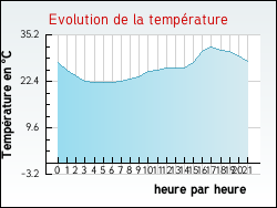 Evolution de la temp�rature de la ville de Auris