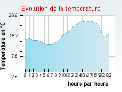 Evolution de la temp�rature de la ville de Auris