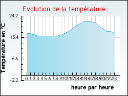 Evolution de la temp�rature de la ville de Auris