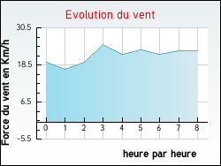 Evolution du vent de la ville Auris