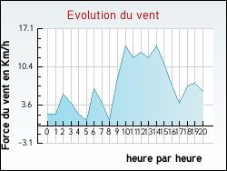 Evolution du vent de la ville Auris