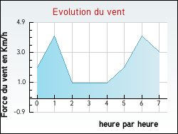 Evolution du vent de la ville Auris