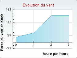 Evolution du vent de la ville Auris