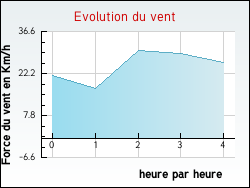 Evolution du vent de la ville Auris