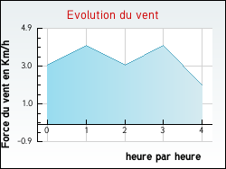 Evolution du vent de la ville Auris