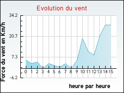 Evolution du vent de la ville Auris