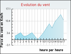 Evolution du vent de la ville Auris
