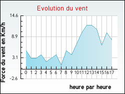 Evolution du vent de la ville Auris