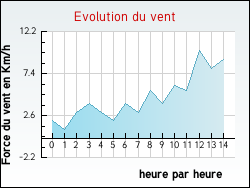 Evolution du vent de la ville Auris