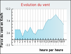 Evolution du vent de la ville Auris