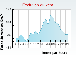 Evolution du vent de la ville Auris