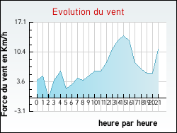 Evolution du vent de la ville Auris