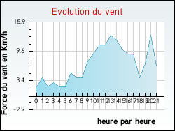 Evolution du vent de la ville Auris