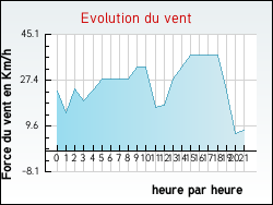 Evolution du vent de la ville Auris