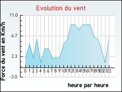 Evolution du vent de la ville Auris