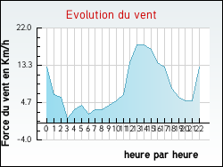 Evolution du vent de la ville Auris