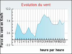Evolution du vent de la ville Auris