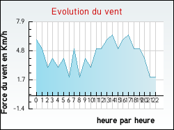 Evolution du vent de la ville Auris