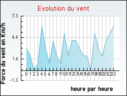 Evolution du vent de la ville Auris