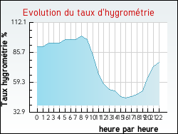 Evolution du taux d'hygromtrie de la ville Auros