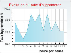 Evolution du taux d'hygrom�trie de la ville Auros