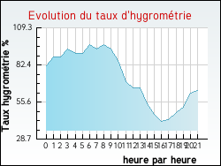 Evolution du taux d'hygrom�trie de la ville Auros