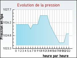 Evolution de la pression de la ville Auros