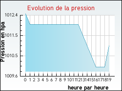 Evolution de la pression de la ville Auros