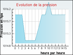 Evolution de la pression de la ville Auros