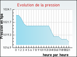 Evolution de la pression de la ville Auros