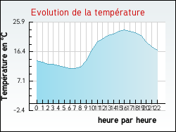 Evolution de la temprature de la ville de Auros