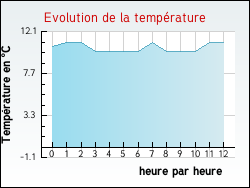 Evolution de la temp�rature de la ville de Auros