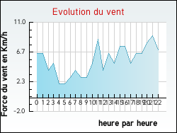 Evolution du vent de la ville Auros
