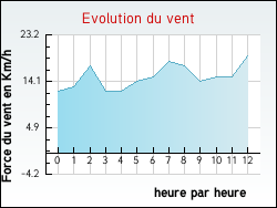 Evolution du vent de la ville Auros