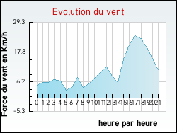 Evolution du vent de la ville Auros