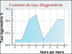 Evolution du taux d'hygromtrie de la ville Auroux
