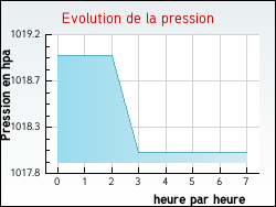 Evolution de la pression de la ville Auroux