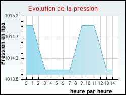 Evolution de la pression de la ville Auroux