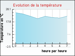 Evolution de la temprature de la ville de Auroux